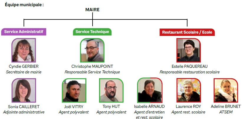 Organigramme service municipal